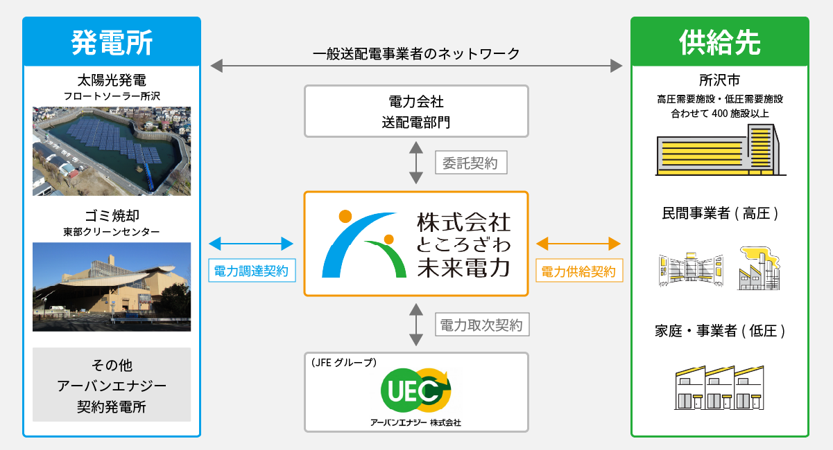 電力供給の仕組み
